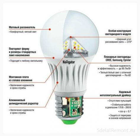 Figura 2. A estrutura da lâmpada LED