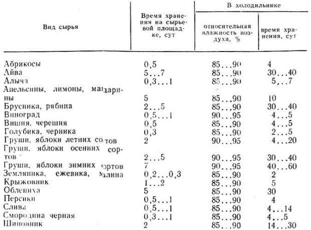 A tabela mostra os tempos de armazenamento recomendados pelo Ministério da Saúde