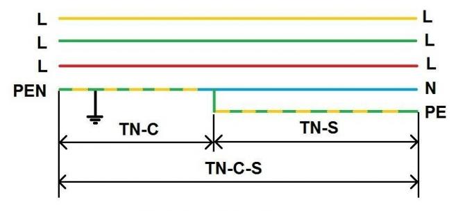 Figura 1. Representação esquemática da divisão da rede de três fases de PEN-condutor 