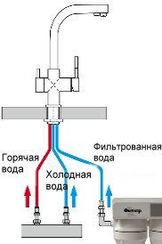 Diagrama de conexão de dutos ao misturador.