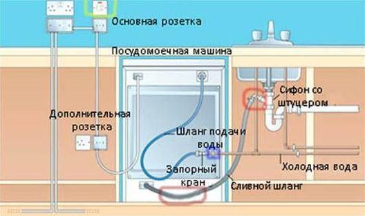 Diagrama de conexão da máquina de lavar louça