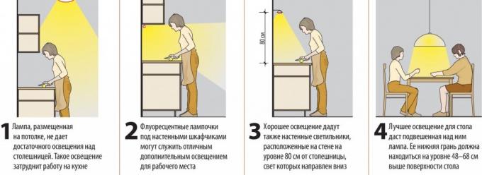 Uma foto detalhada com instruções para organizar e colocar os dispositivos de iluminação na cozinha, levando em consideração a conveniência e o conforto