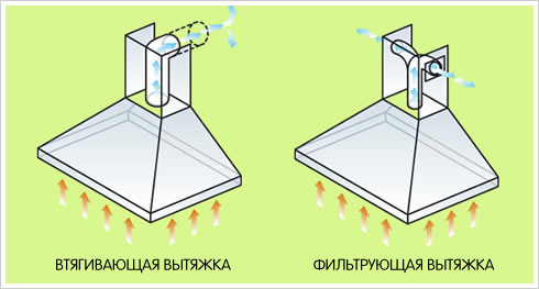 Diagramas que mostram o movimento dos fluxos de ar em diferentes tipos de capôs
