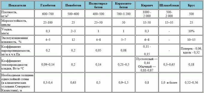 Uma tabela comparando as características dos materiais. (Retirado do site https://stroim-doma-perm.ru/doma-iz-gazobetona-perm)